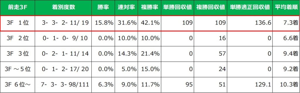 マイルチャンピオンシップ 前走上り3F別成績（過去10年）