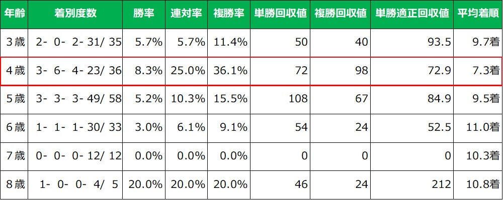 マイルチャンピオンシップ 年齢別成績（過去10年）