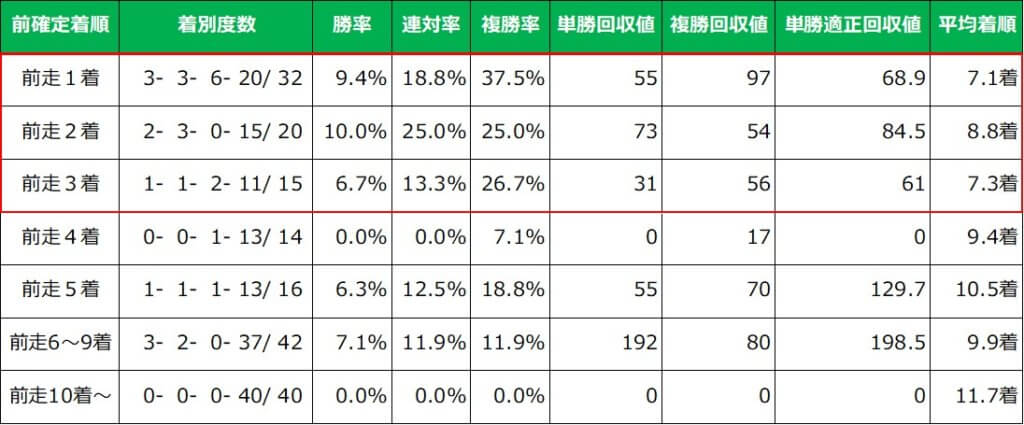 マイルチャンピオンシップ 着順別成績（過去10年）