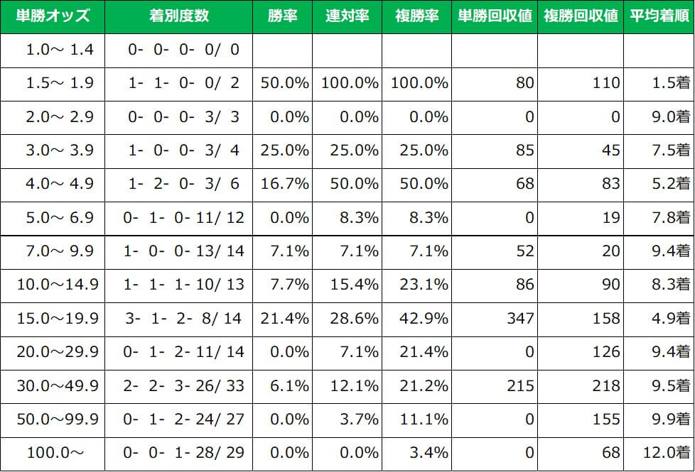 京阪杯 単勝オッズ別成績（過去10年）