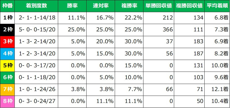 京阪杯 枠順別成績（過去10年）