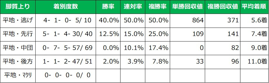 京阪杯 脚質別成績（過去10年）