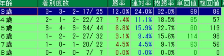 武蔵野ステークス 年齢別成績（過去10年）