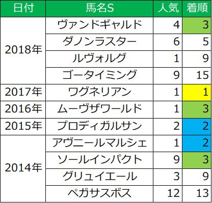 東京スポーツ杯2歳ステークス ディープインパクト産駒成績（直近5年）