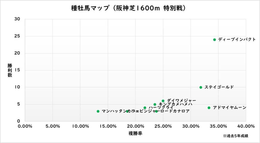 種牡馬マップ（阪神芝1600m 特別戦）