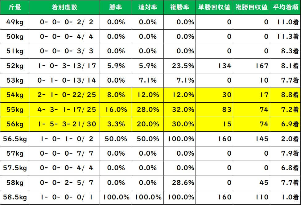 日経新春杯 斤量別成績（過去10年）