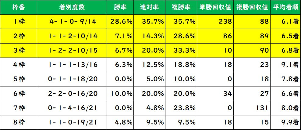 日経新春杯 枠順別成績（過去10年）