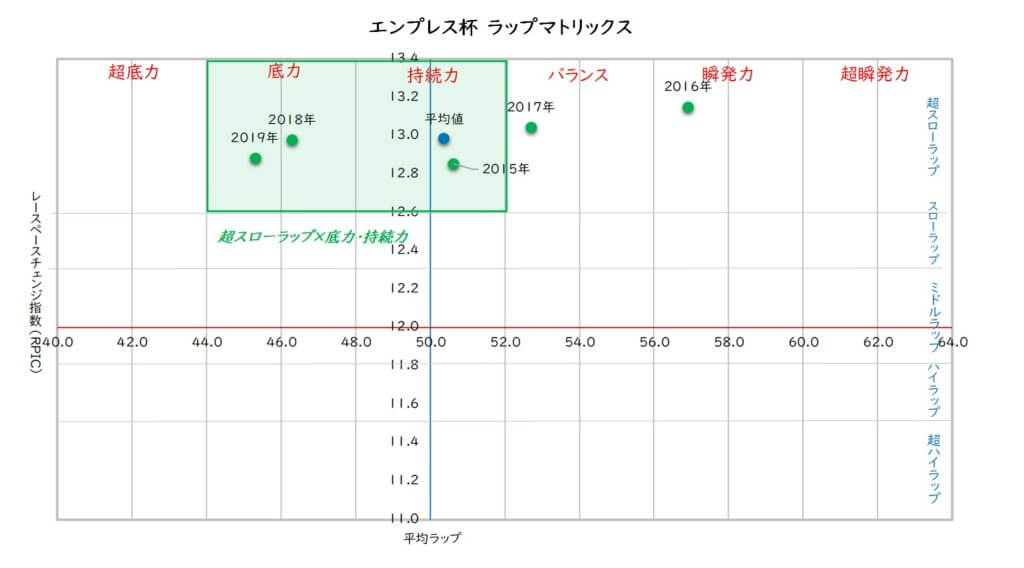 エンプレス杯 ラップ