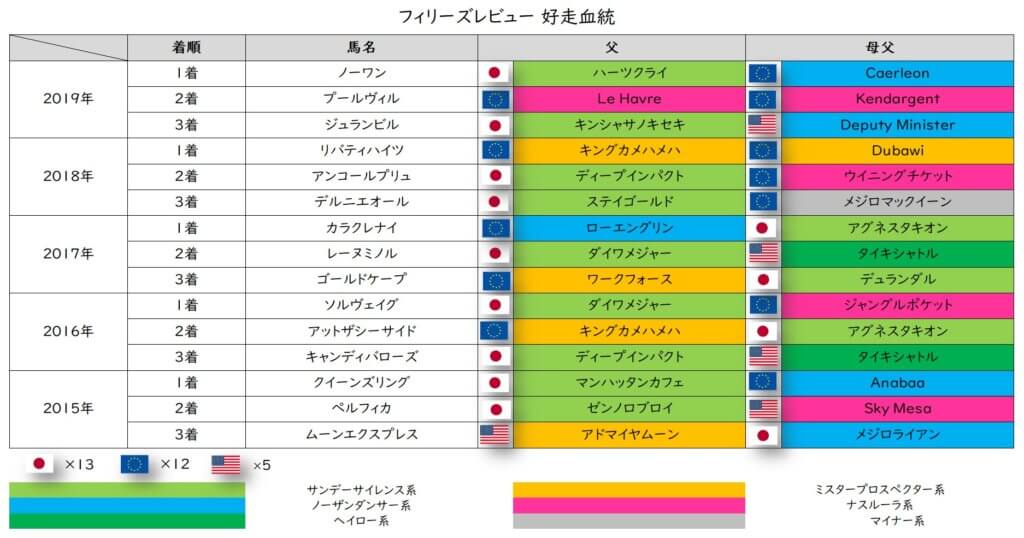 フィリーズレビュー 好走血統