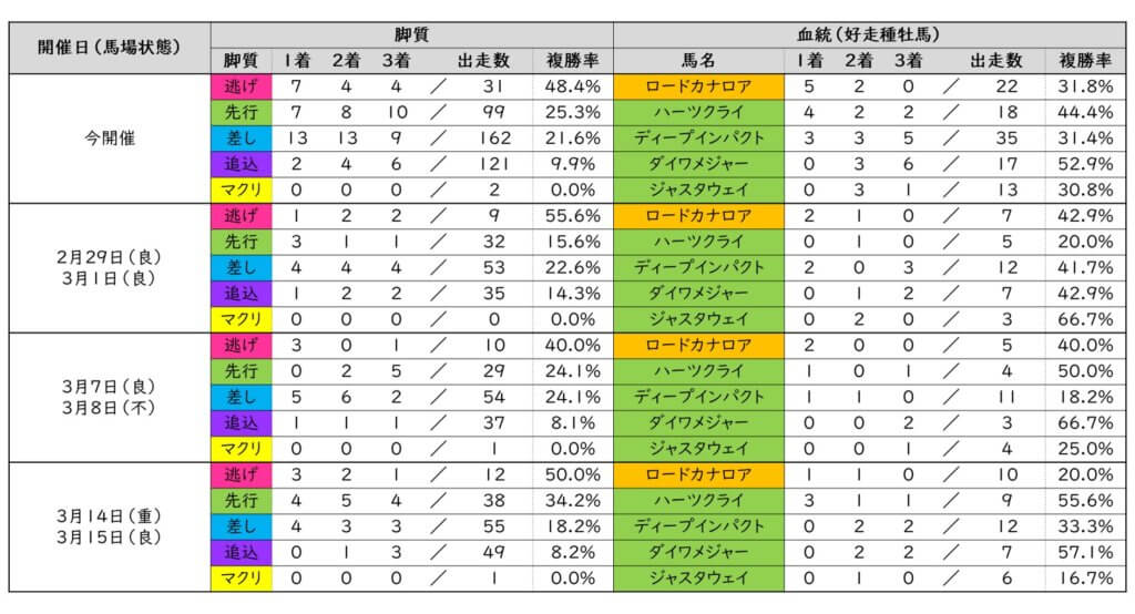 馬場傾向