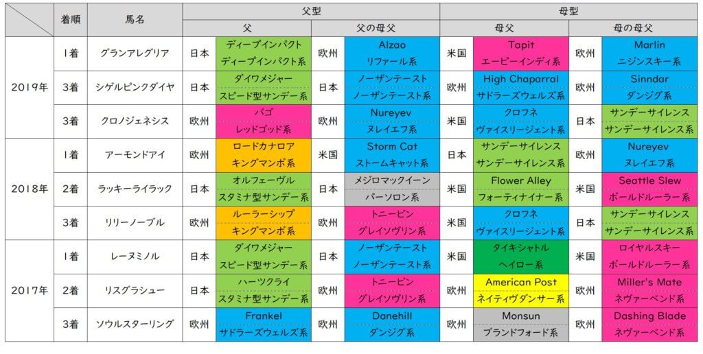 桜花賞 今年はこの血統に注目 大舞台に強い底力が活きる 競馬知恵袋