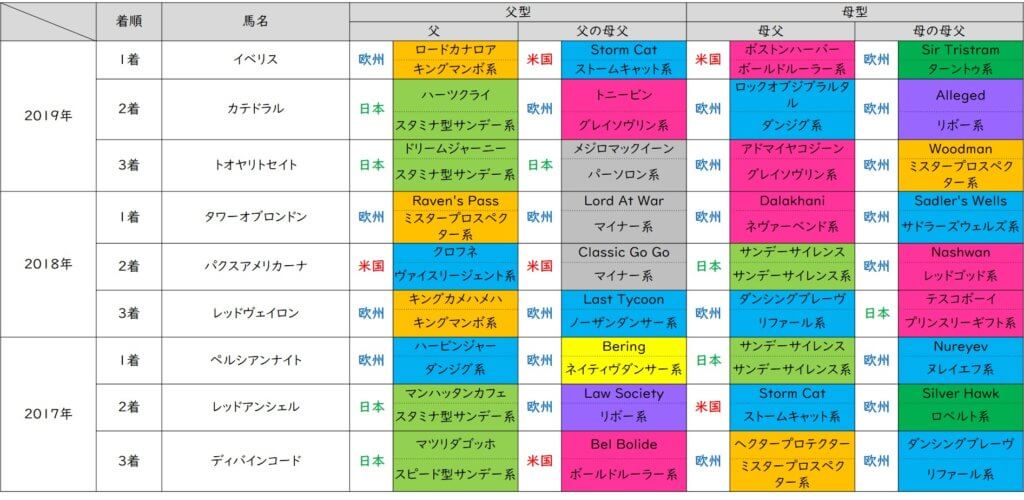 アーリントンカップ 好走血統