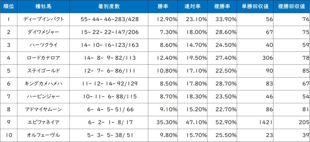 阪神芝1600ｍ 血統傾向