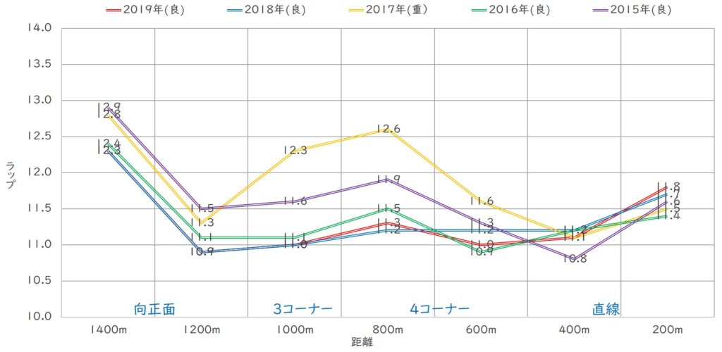 京王杯スプリングカップ ラップ傾向