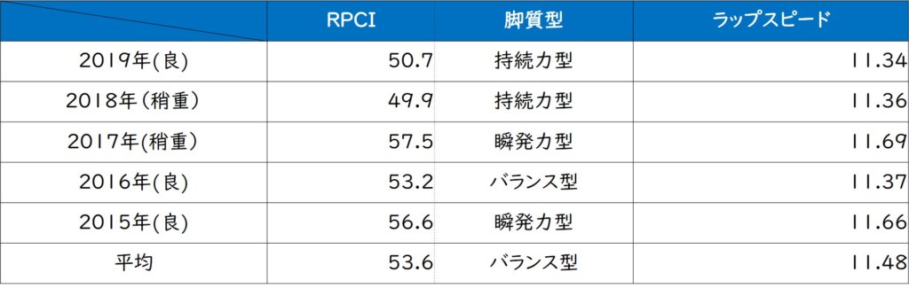 京王杯スプリングカップ ラップ適性