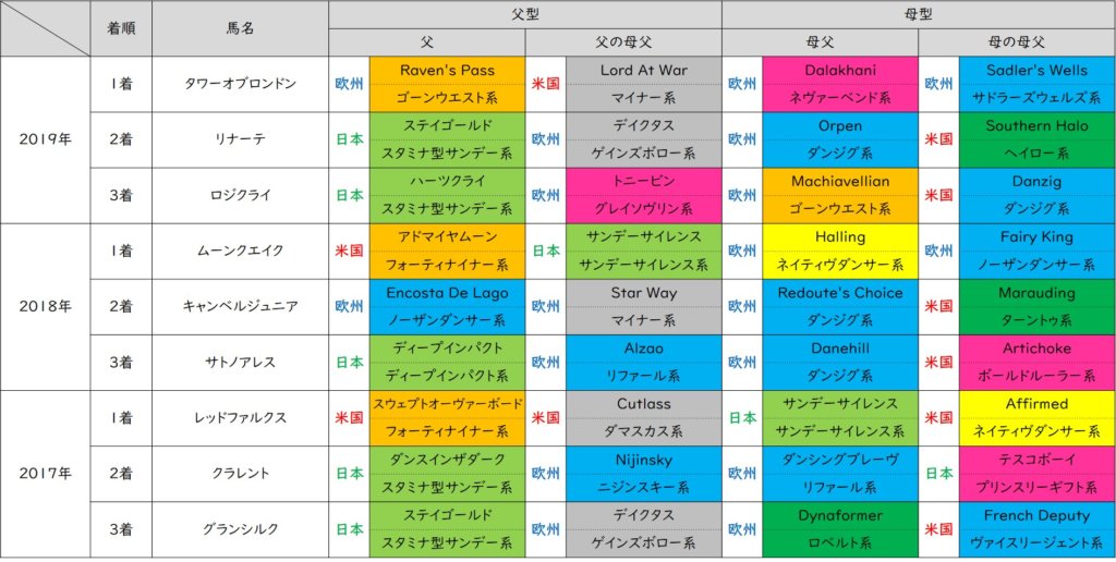 京王杯スプリングカップ 好走血統