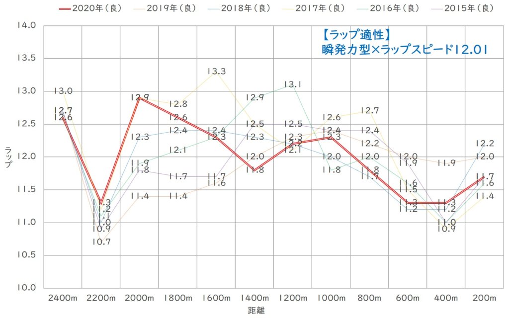 日本ダービー2020 ラップ分析