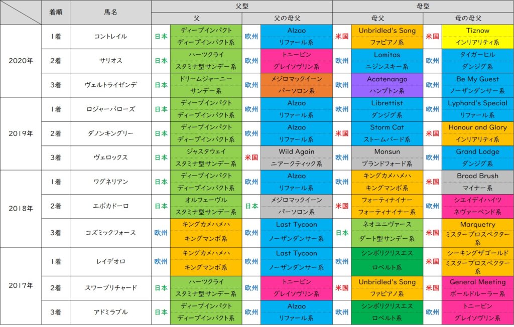 日本ダービー 血統傾向