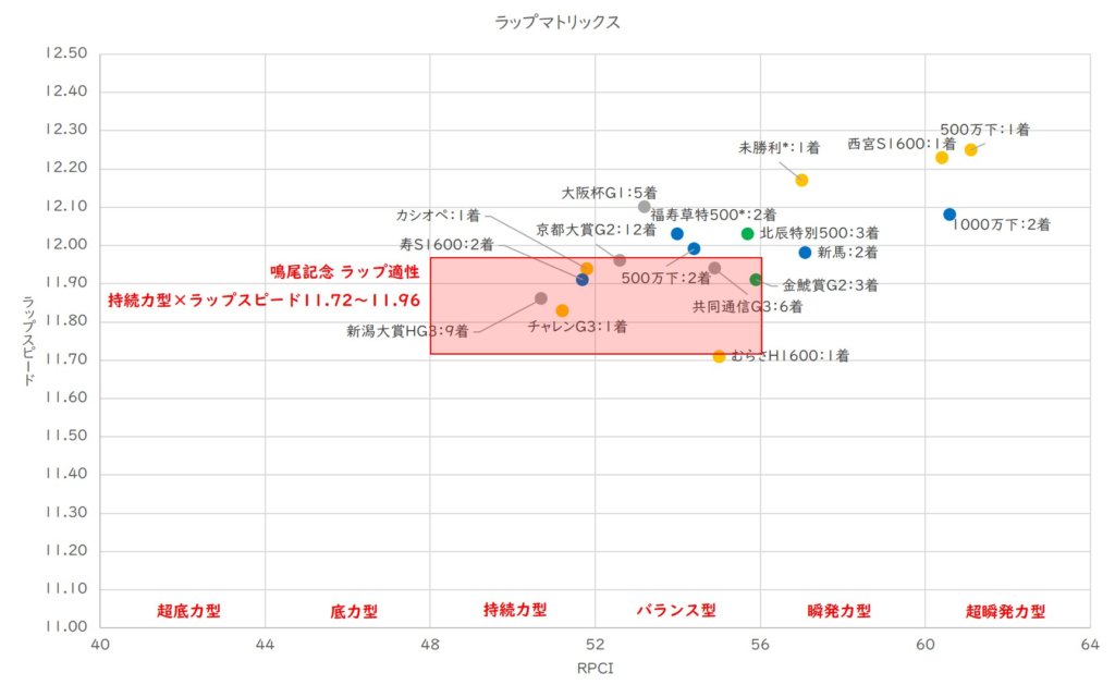 エアウィンザー ラップ適性