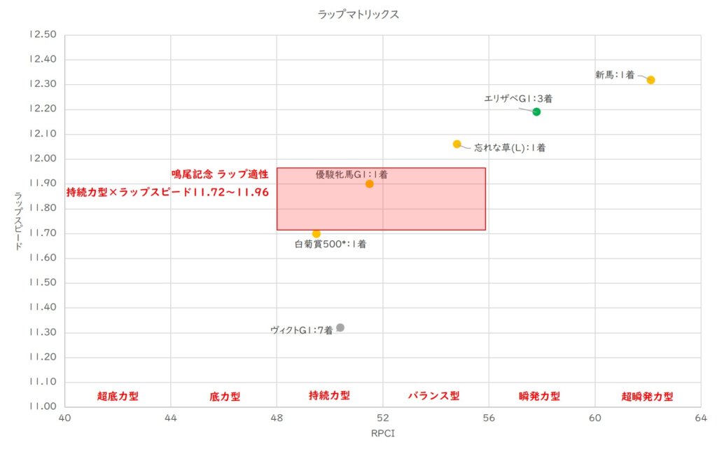 ラヴズオンリーユー ラップ適性