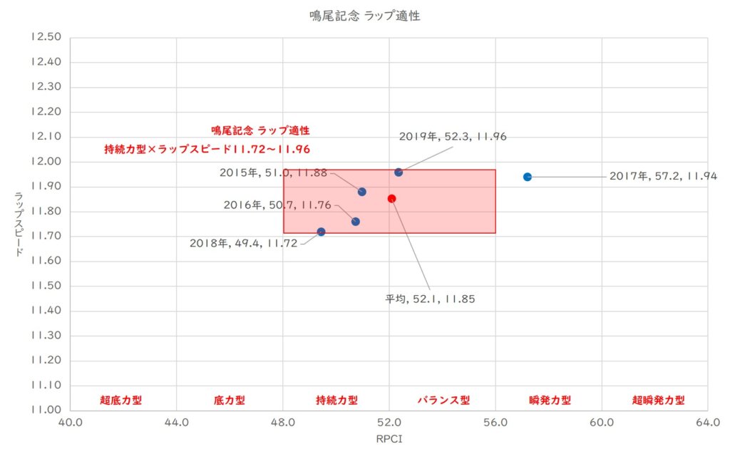 鳴尾記念 ラップ適性