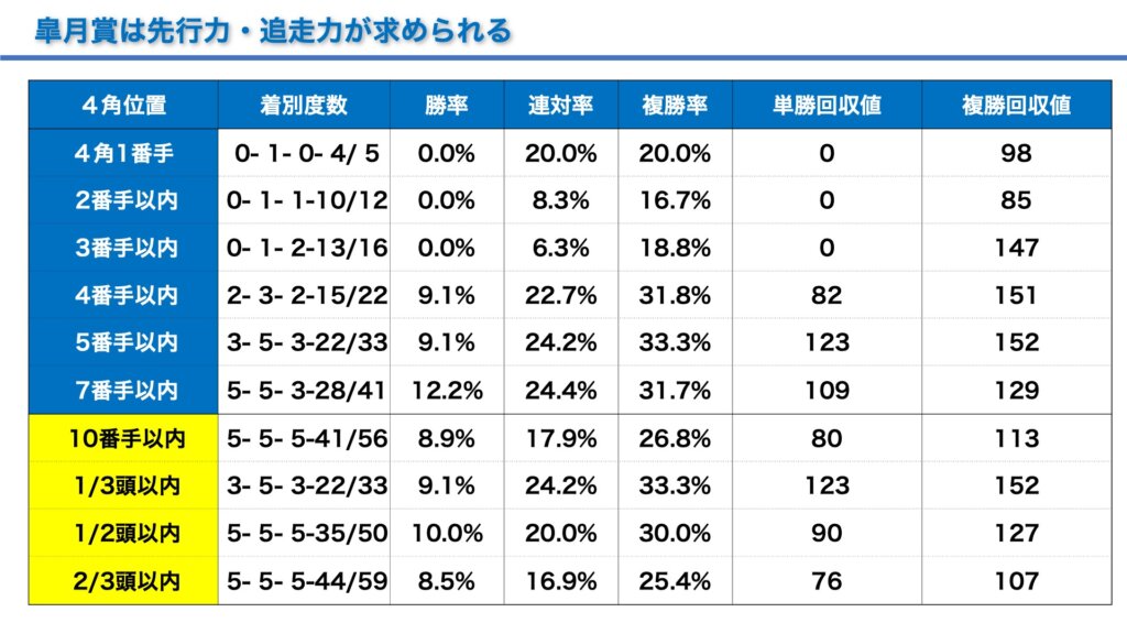 皐月賞2022＿4コーナー位置取り