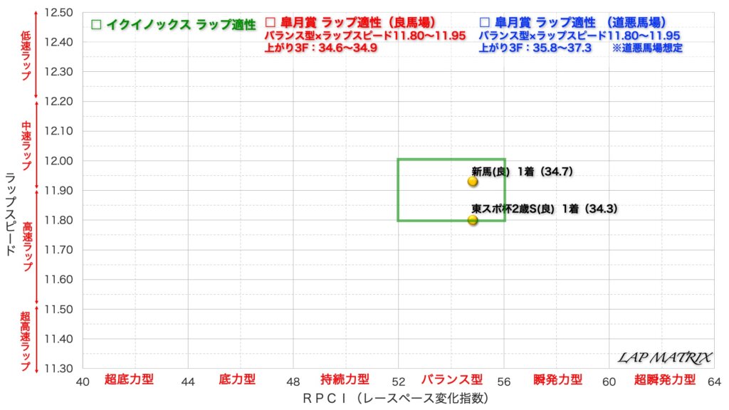 皐月賞2022＿イクイノックス＿ラップマトリックス