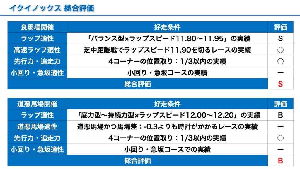 皐月賞2022＿イクイノックス＿総合評価-1