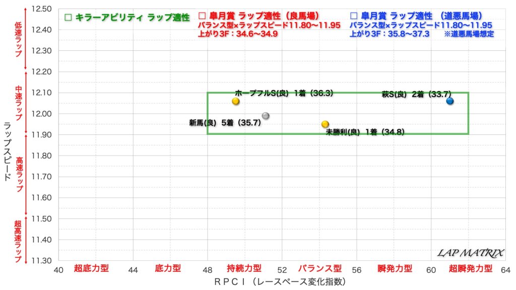 皐月賞2022＿キラーアビリティ＿ラップマトリックス