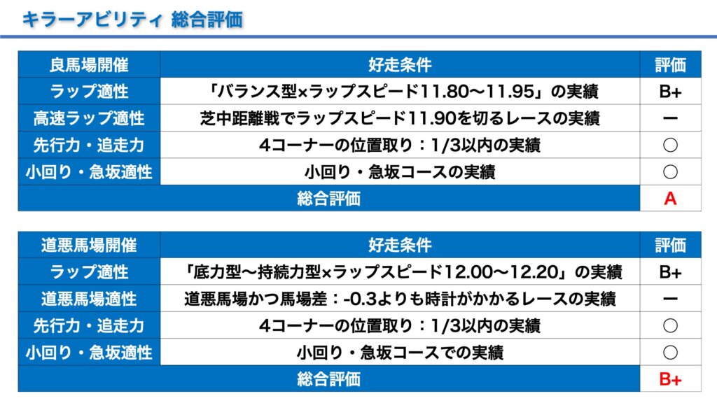 皐月賞2022＿キラーアビリティ＿総合評価