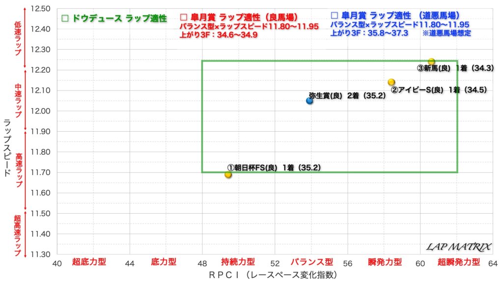 皐月賞2022＿ドウデュース＿ラップマトリックス