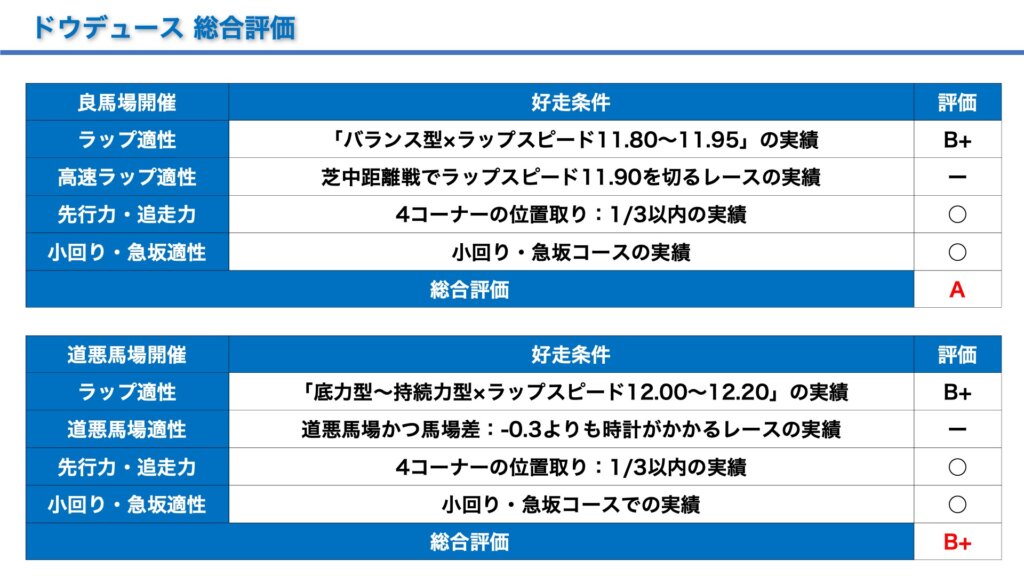 皐月賞2022＿ドウデュース＿総合評価