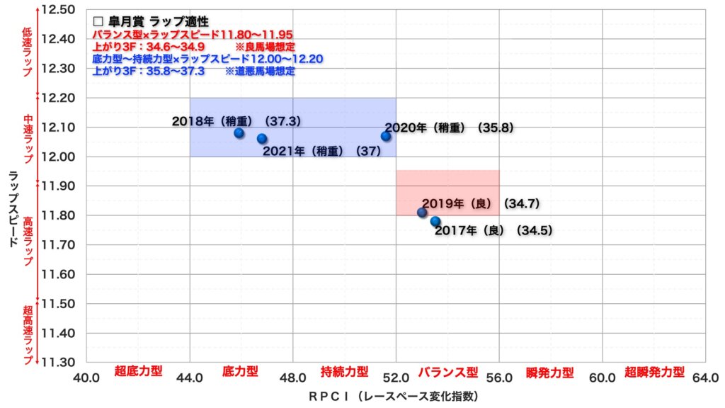 皐月賞2022＿ラップマトリックス