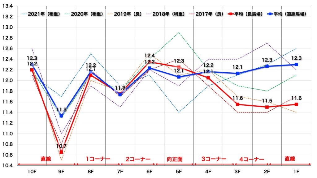 皐月賞2022＿個別ラップ