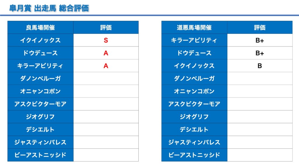 皐月賞2022＿出走馬評価＿1