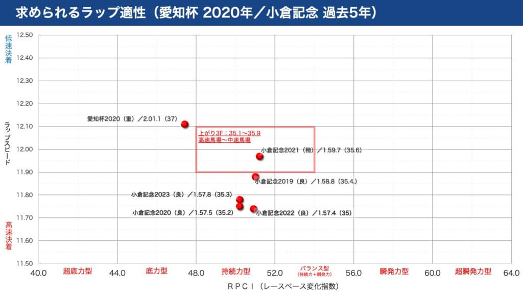 愛知杯2024-求められるラップ適性